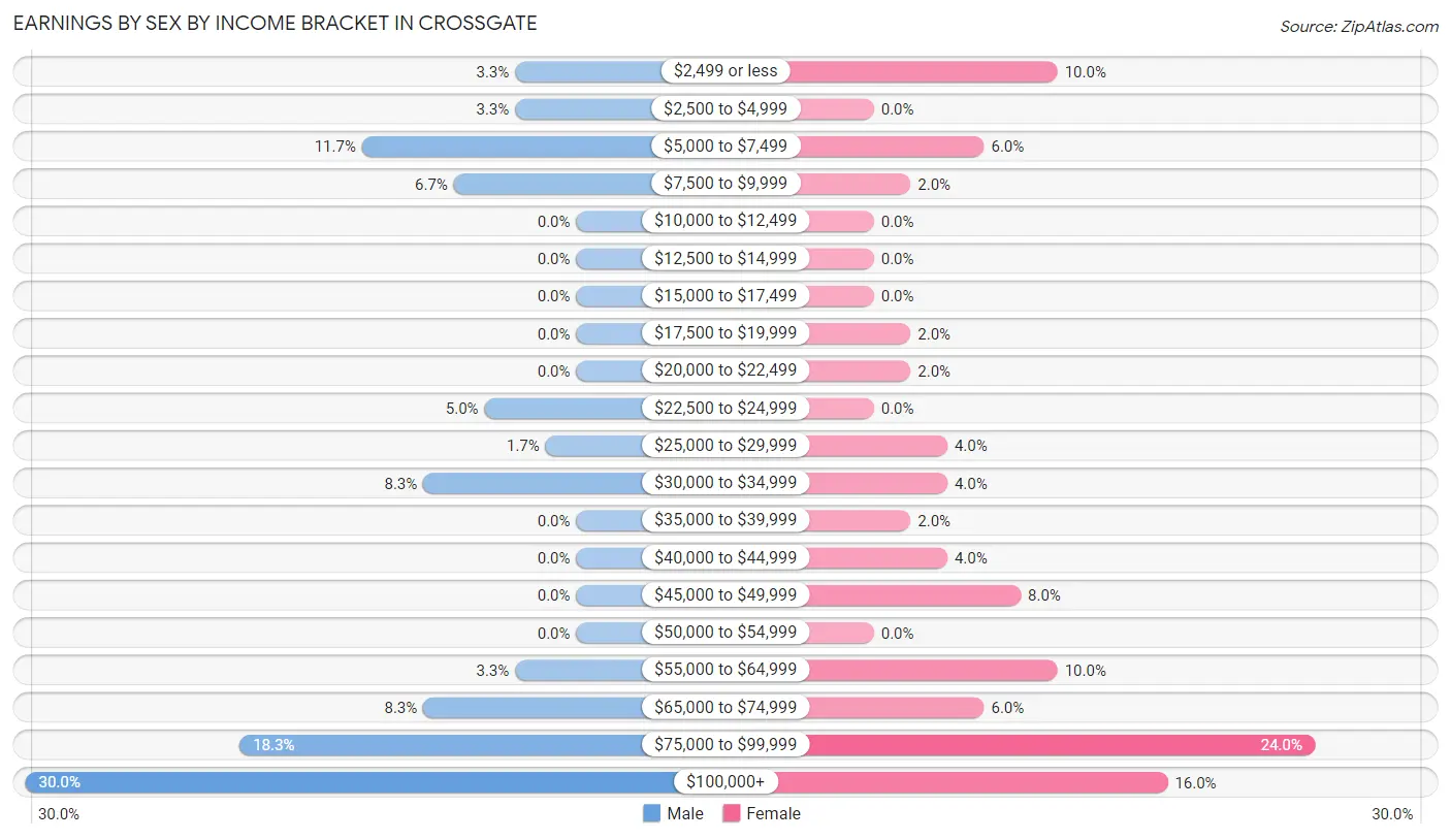 Earnings by Sex by Income Bracket in Crossgate