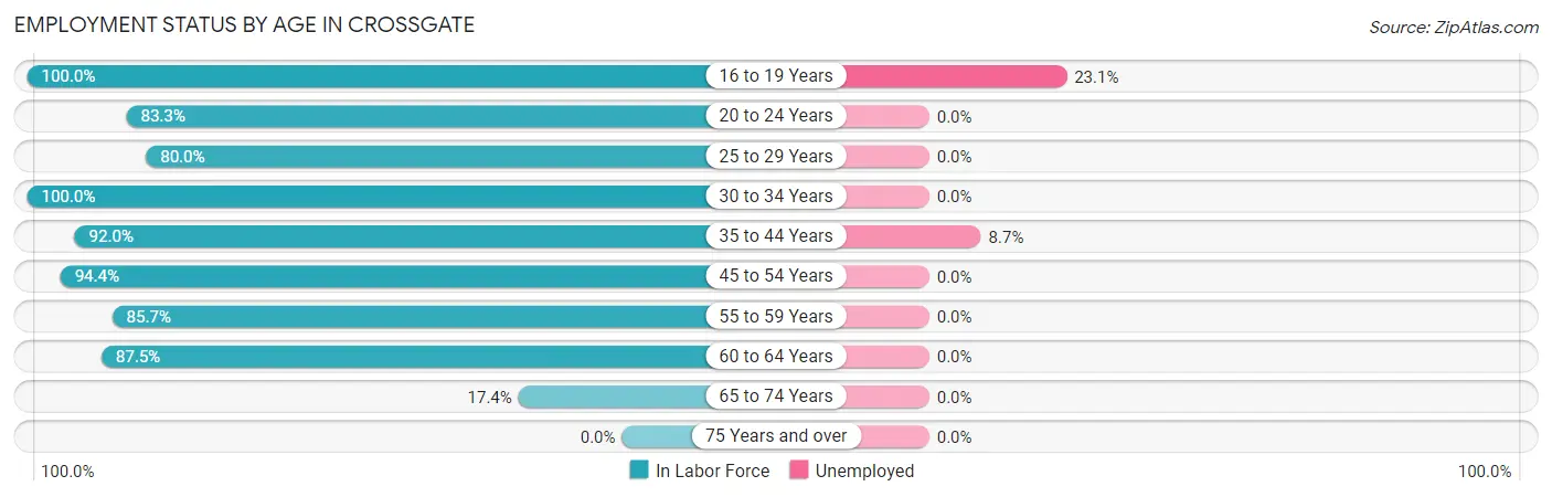 Employment Status by Age in Crossgate
