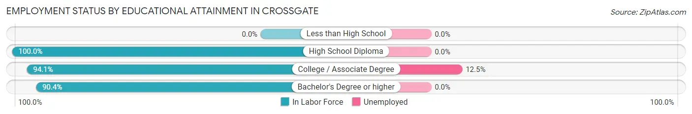 Employment Status by Educational Attainment in Crossgate