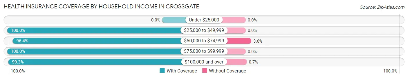 Health Insurance Coverage by Household Income in Crossgate