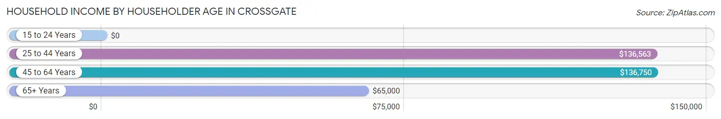 Household Income by Householder Age in Crossgate