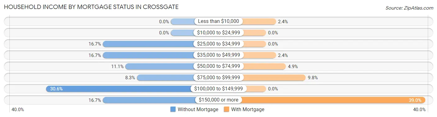 Household Income by Mortgage Status in Crossgate