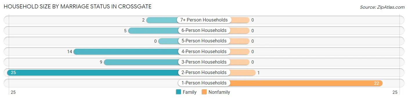 Household Size by Marriage Status in Crossgate