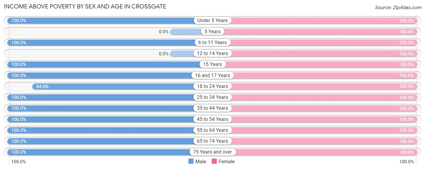 Income Above Poverty by Sex and Age in Crossgate