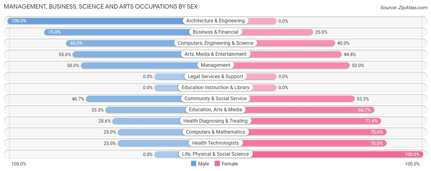 Management, Business, Science and Arts Occupations by Sex in Crossgate
