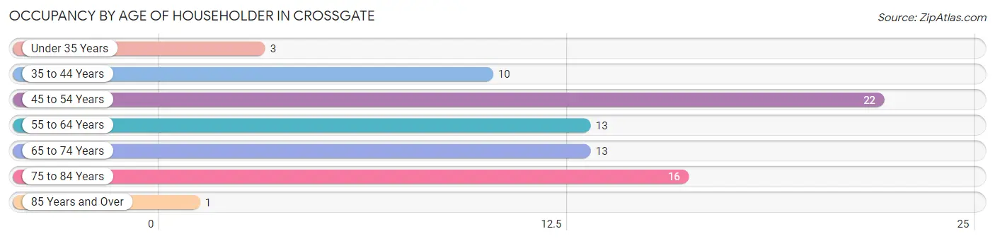 Occupancy by Age of Householder in Crossgate