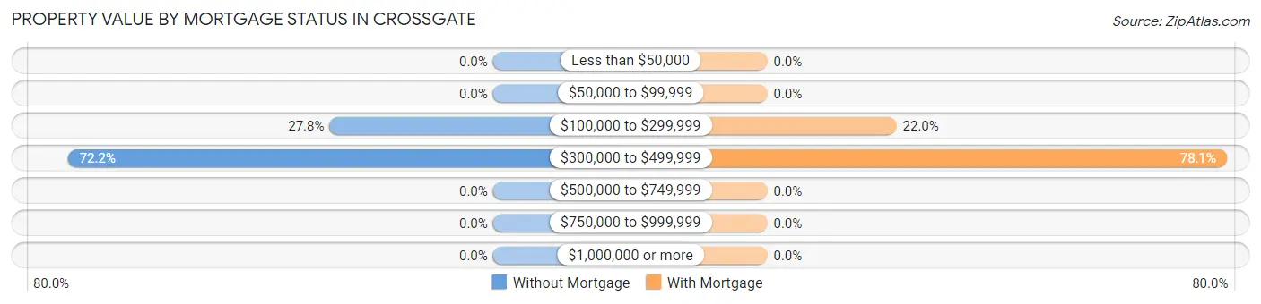 Property Value by Mortgage Status in Crossgate