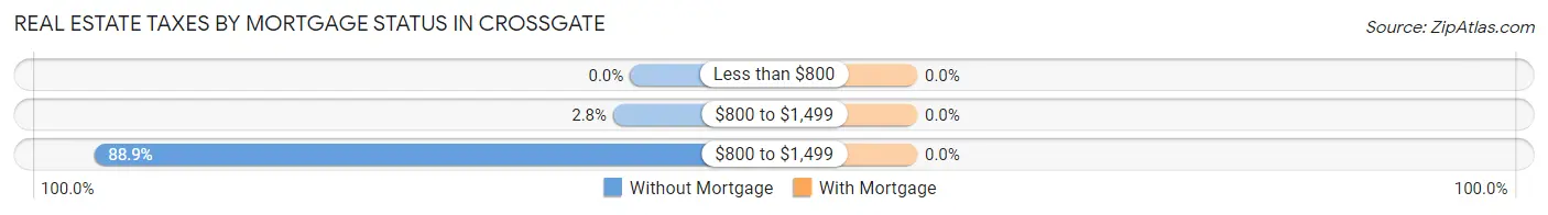 Real Estate Taxes by Mortgage Status in Crossgate