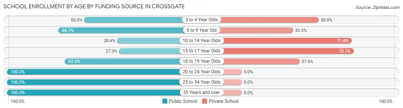 School Enrollment by Age by Funding Source in Crossgate
