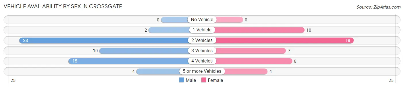 Vehicle Availability by Sex in Crossgate