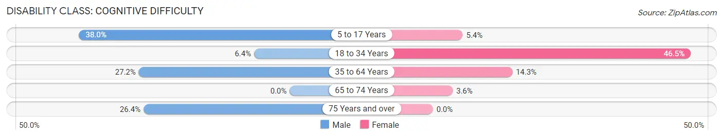 Disability in Cumberland: <span>Cognitive Difficulty</span>