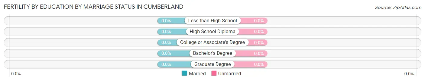 Female Fertility by Education by Marriage Status in Cumberland