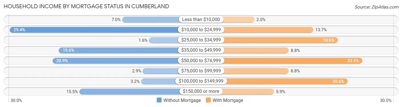 Household Income by Mortgage Status in Cumberland