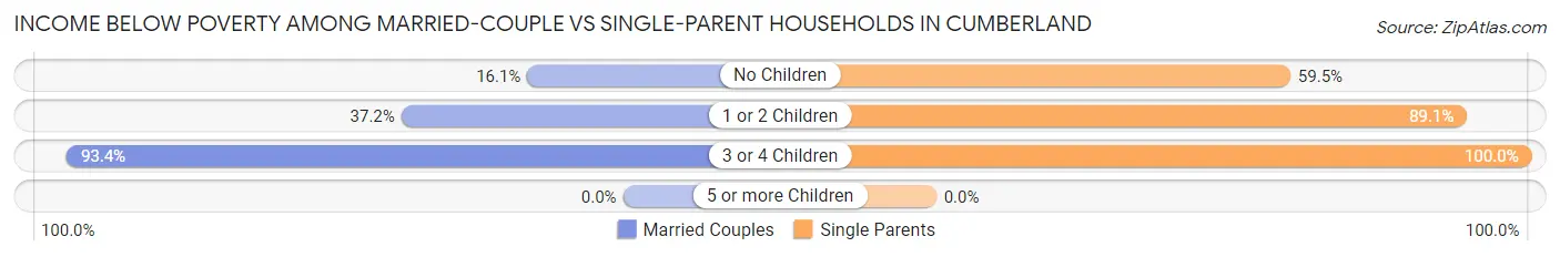 Income Below Poverty Among Married-Couple vs Single-Parent Households in Cumberland