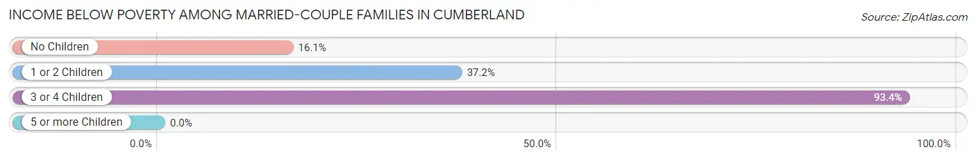 Income Below Poverty Among Married-Couple Families in Cumberland