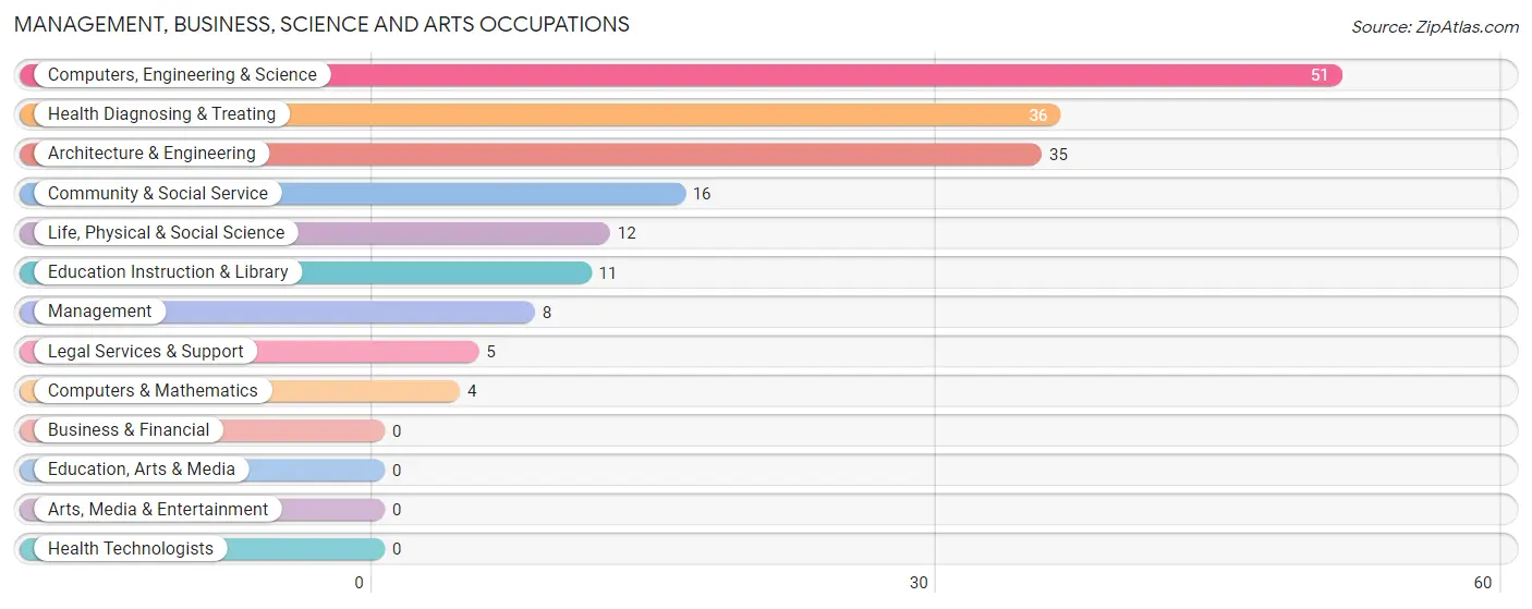 Management, Business, Science and Arts Occupations in Cumberland