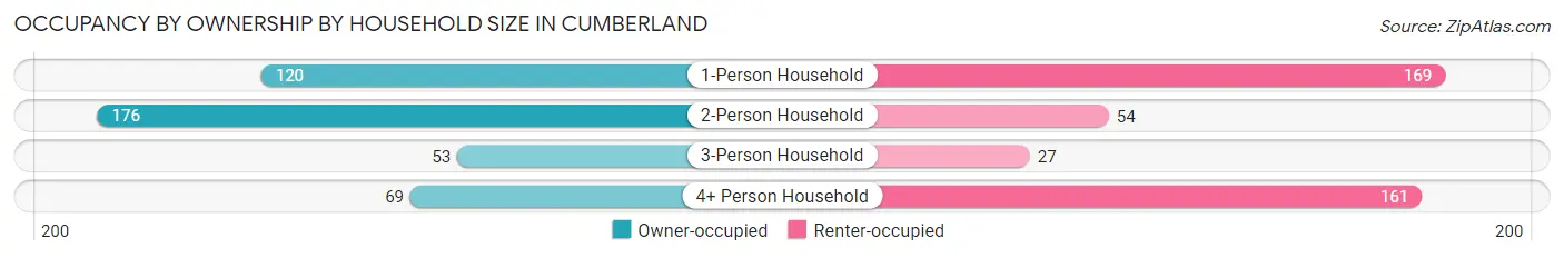 Occupancy by Ownership by Household Size in Cumberland