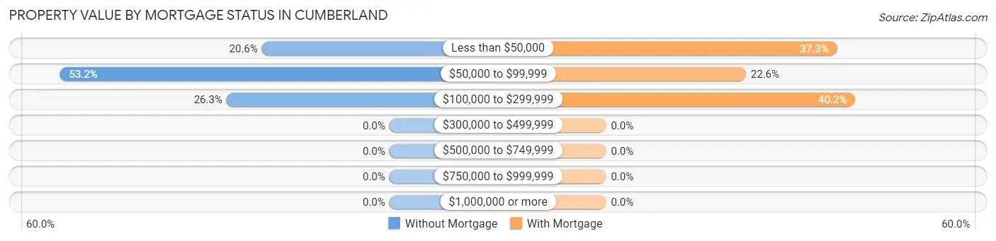 Property Value by Mortgage Status in Cumberland