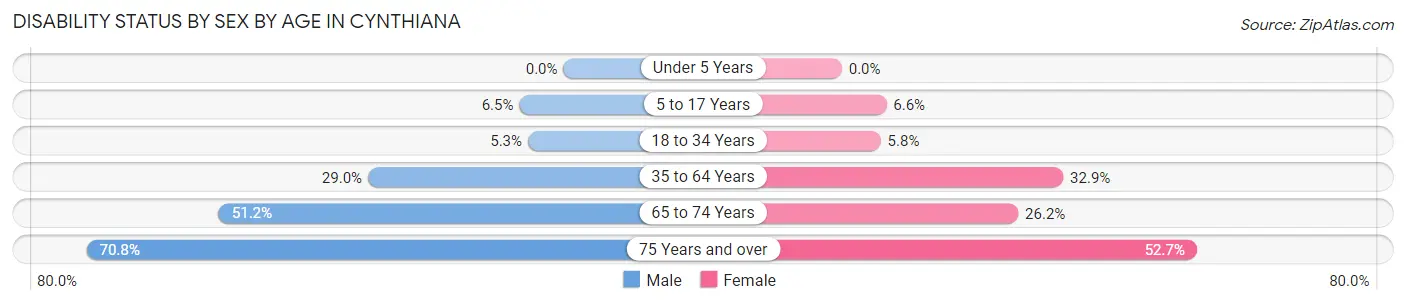 Disability Status by Sex by Age in Cynthiana