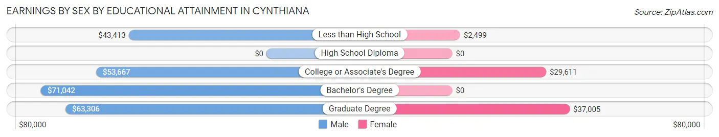 Earnings by Sex by Educational Attainment in Cynthiana