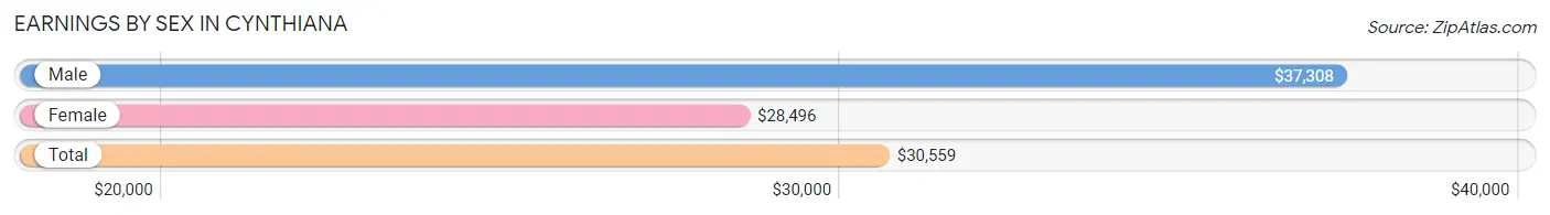 Earnings by Sex in Cynthiana
