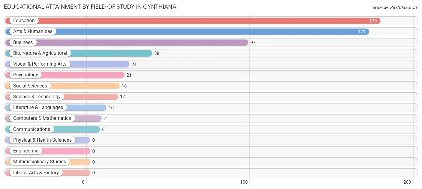 Educational Attainment by Field of Study in Cynthiana