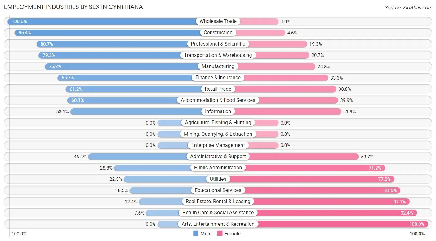 Employment Industries by Sex in Cynthiana