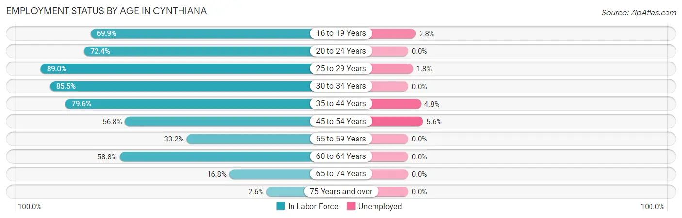 Employment Status by Age in Cynthiana