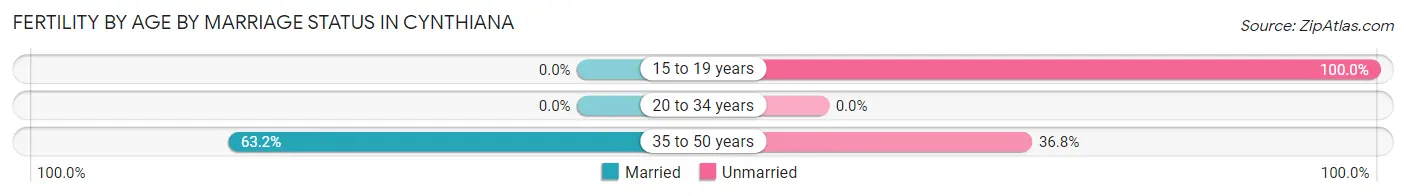 Female Fertility by Age by Marriage Status in Cynthiana