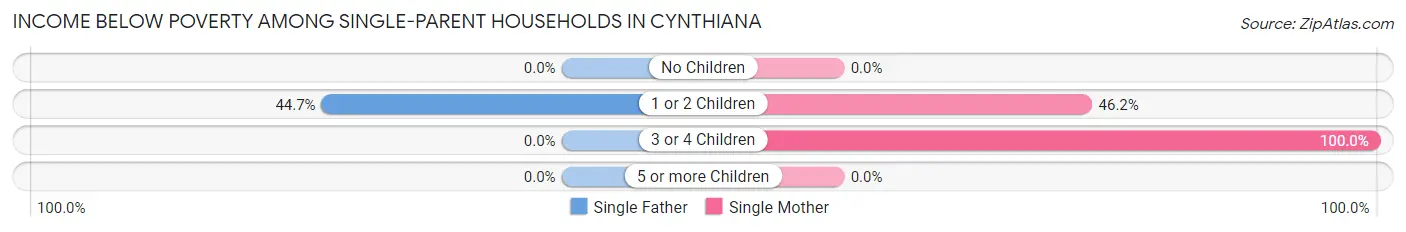 Income Below Poverty Among Single-Parent Households in Cynthiana