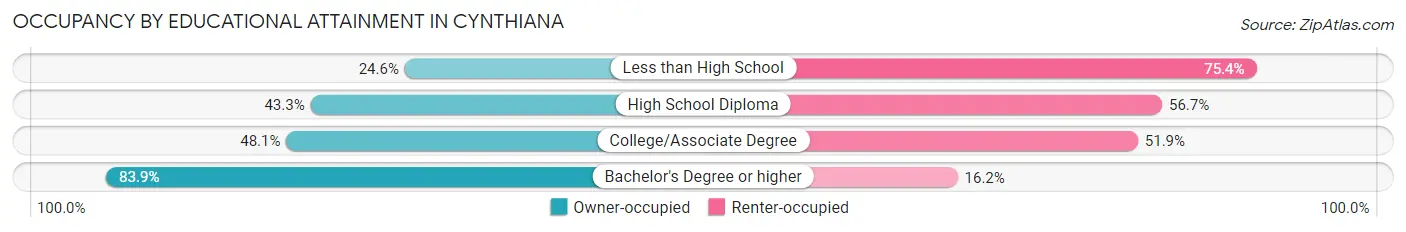Occupancy by Educational Attainment in Cynthiana