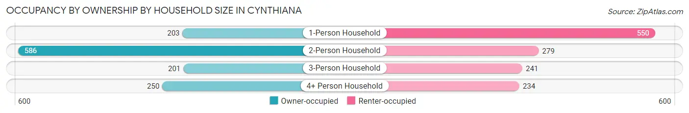 Occupancy by Ownership by Household Size in Cynthiana