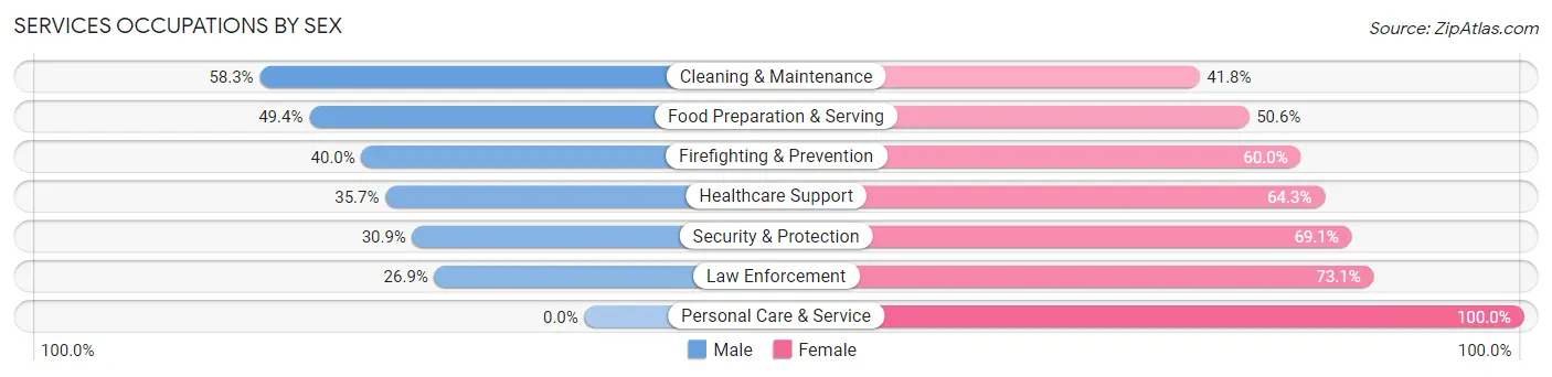 Services Occupations by Sex in Cynthiana