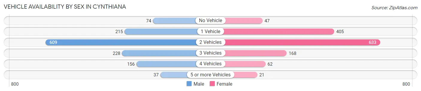 Vehicle Availability by Sex in Cynthiana