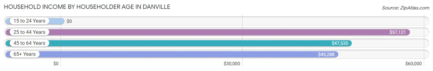 Household Income by Householder Age in Danville