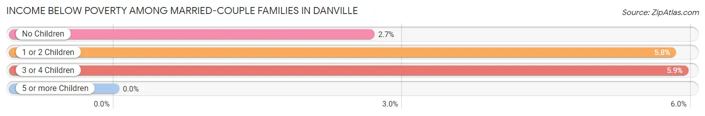 Income Below Poverty Among Married-Couple Families in Danville