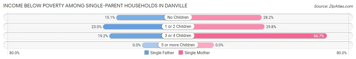 Income Below Poverty Among Single-Parent Households in Danville