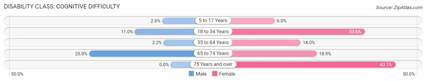 Disability in Dawson Springs: <span>Cognitive Difficulty</span>