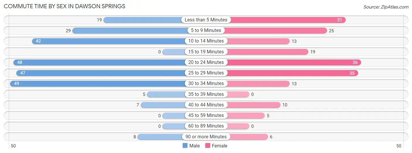 Commute Time by Sex in Dawson Springs