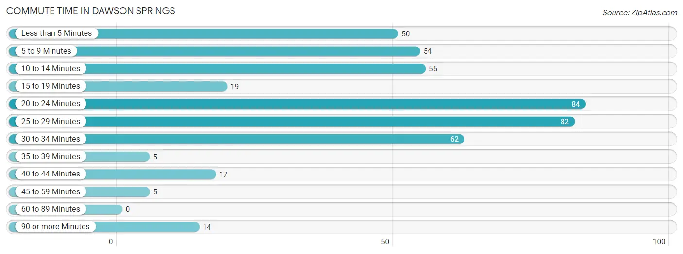 Commute Time in Dawson Springs