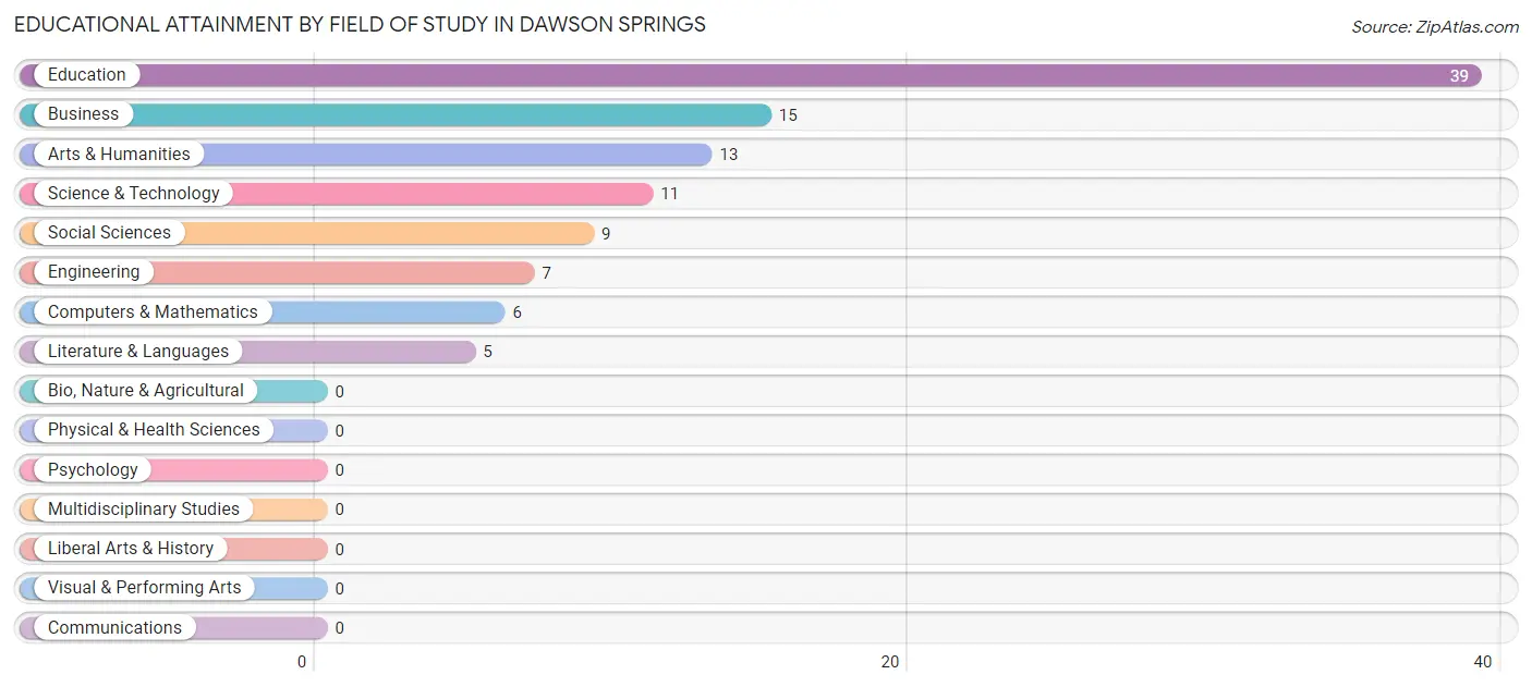 Educational Attainment by Field of Study in Dawson Springs
