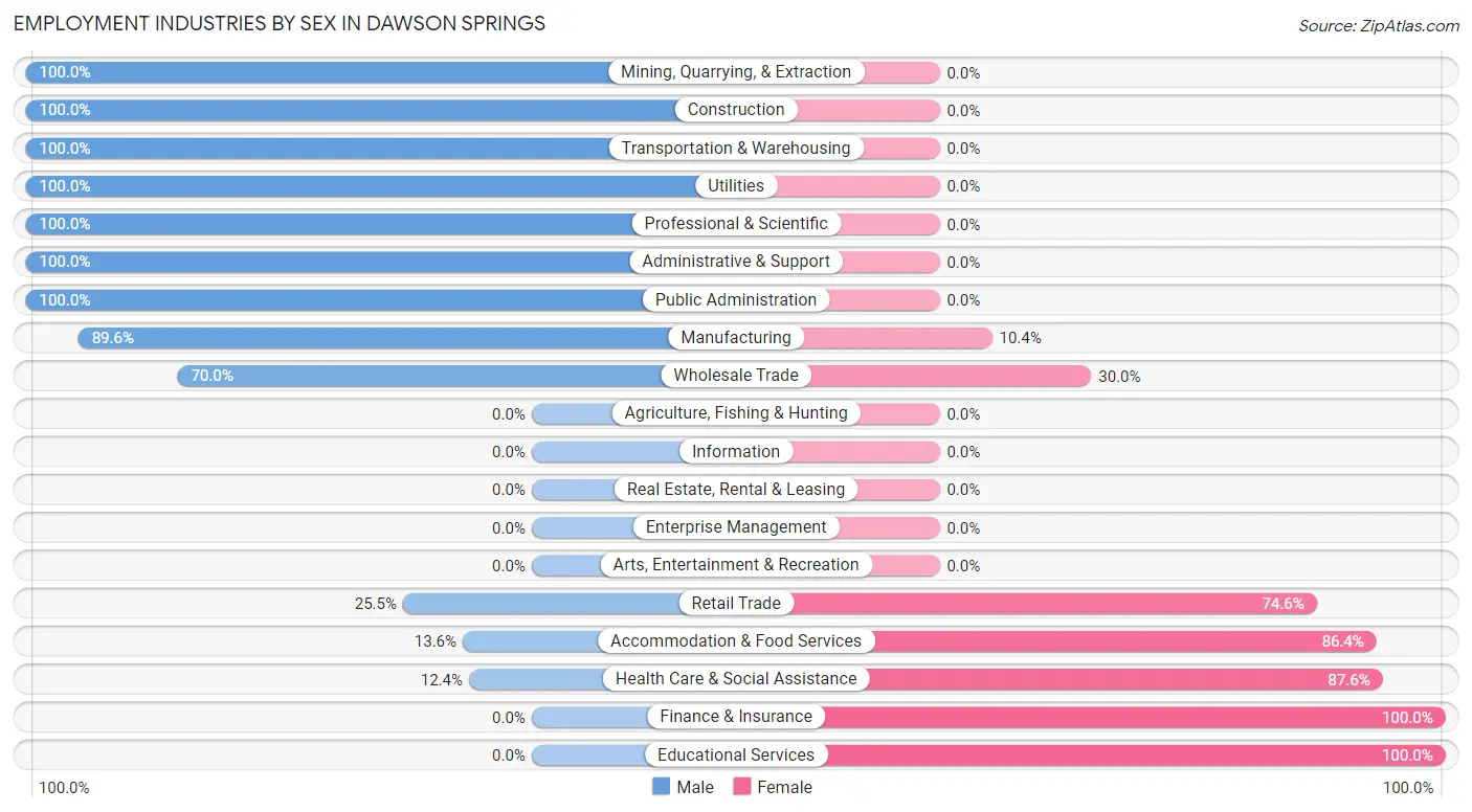 Employment Industries by Sex in Dawson Springs