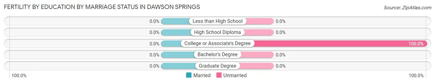 Female Fertility by Education by Marriage Status in Dawson Springs