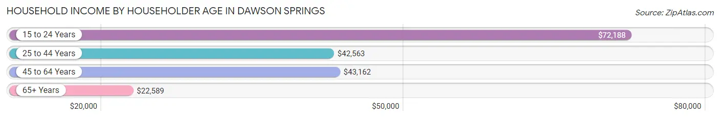 Household Income by Householder Age in Dawson Springs