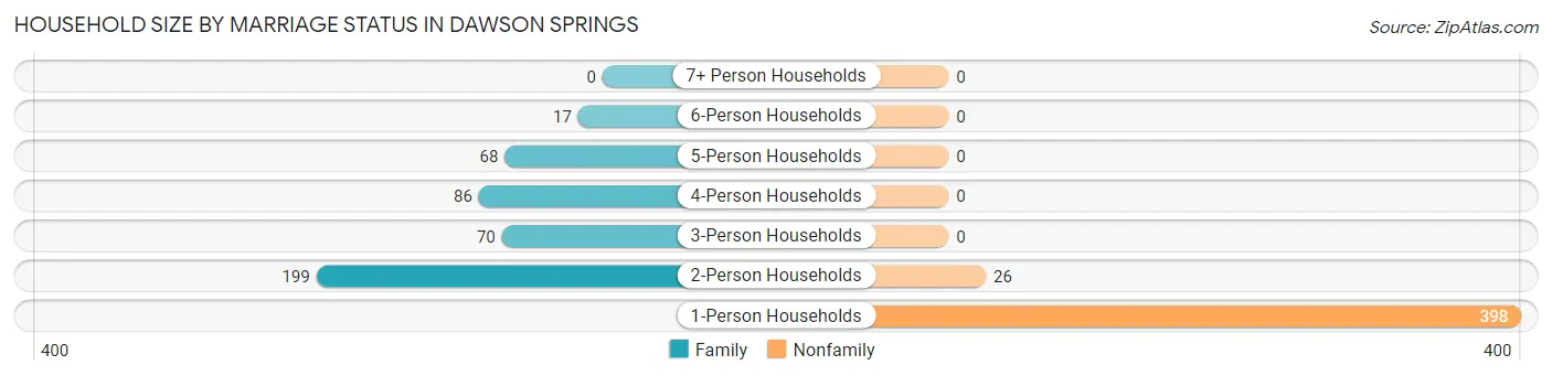 Household Size by Marriage Status in Dawson Springs