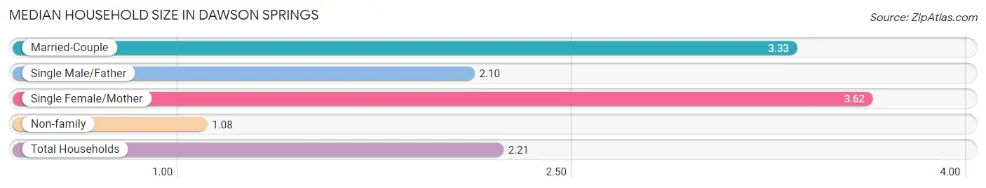 Median Household Size in Dawson Springs