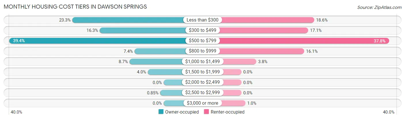 Monthly Housing Cost Tiers in Dawson Springs