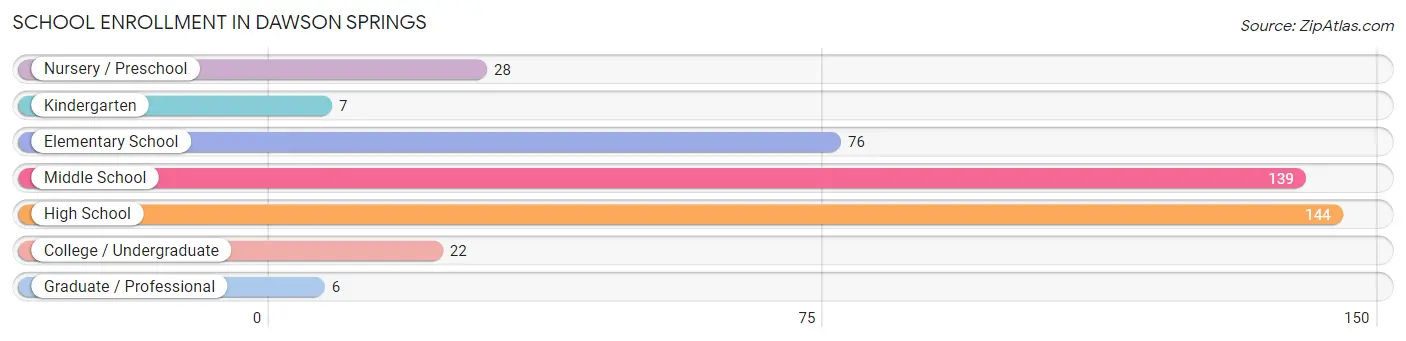 School Enrollment in Dawson Springs