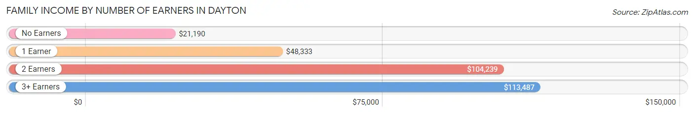 Family Income by Number of Earners in Dayton