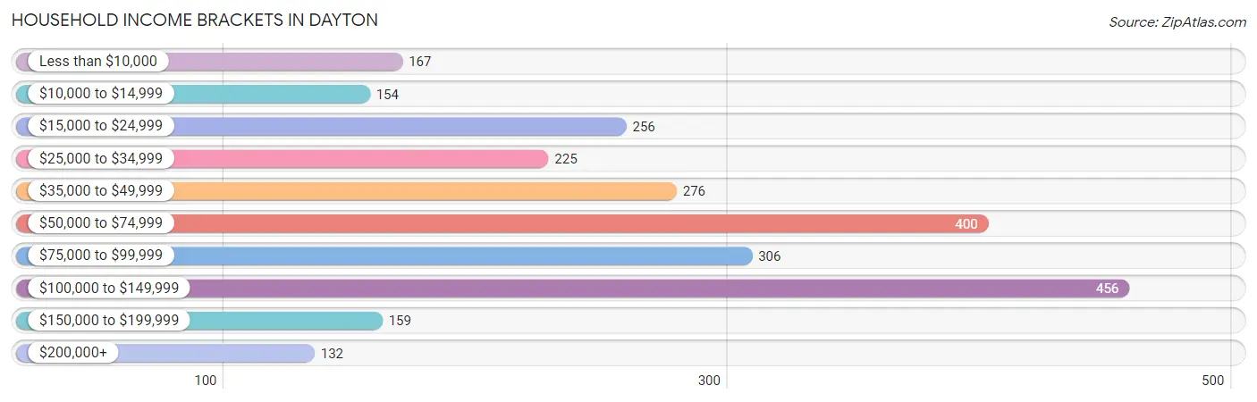 Household Income Brackets in Dayton